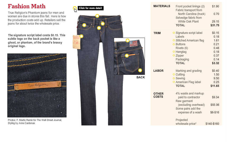 The cost of a domestically-produced pair of premium blue jeans