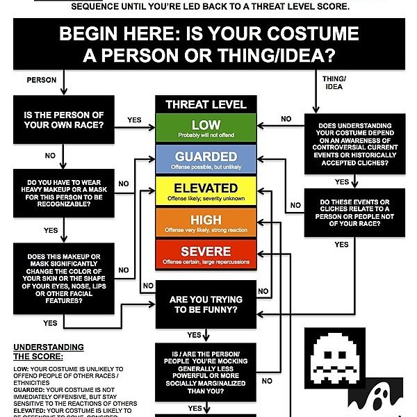 it’s S.C.R.E.A.M., the Simple Costume Racism Evaluation & Assessment Meter