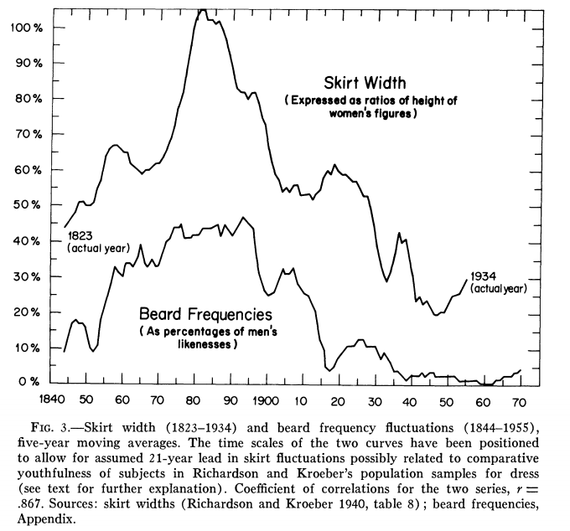 The relationship between the frequencies of men’s beards and the width of women’s skirts