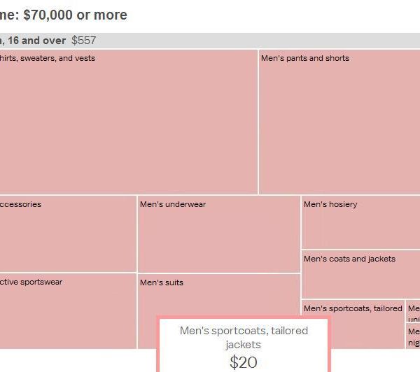 Even Well-to-Do Americans Aren’t Spending Much on Tailoring These Days